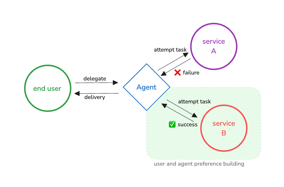 Agents and users developing preferences for services that support their medium of choice.