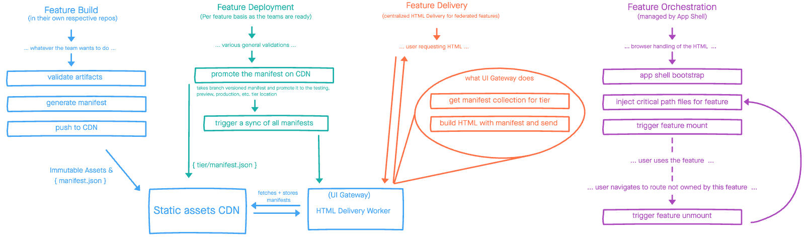 InVision build architecture diagram