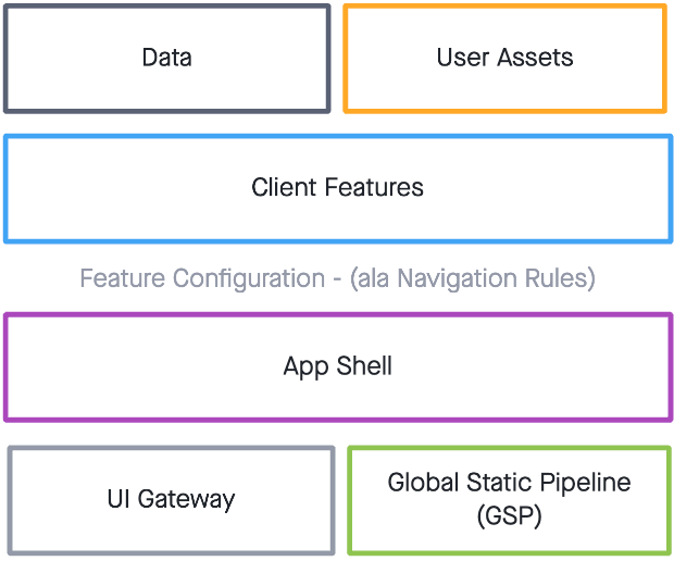 Layers of InVision Web Arch — top layer: data and user assets, second layer: features, third layer: App Shell, fourth layer: UI Gateway and Global Static Pipeline